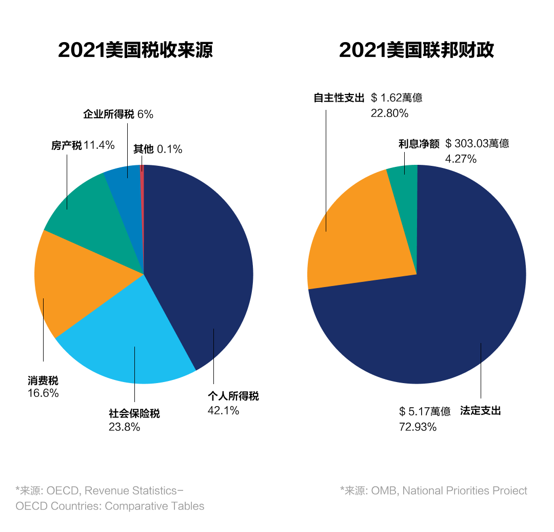 债务上限是啥？带你深入了解美国财政政策