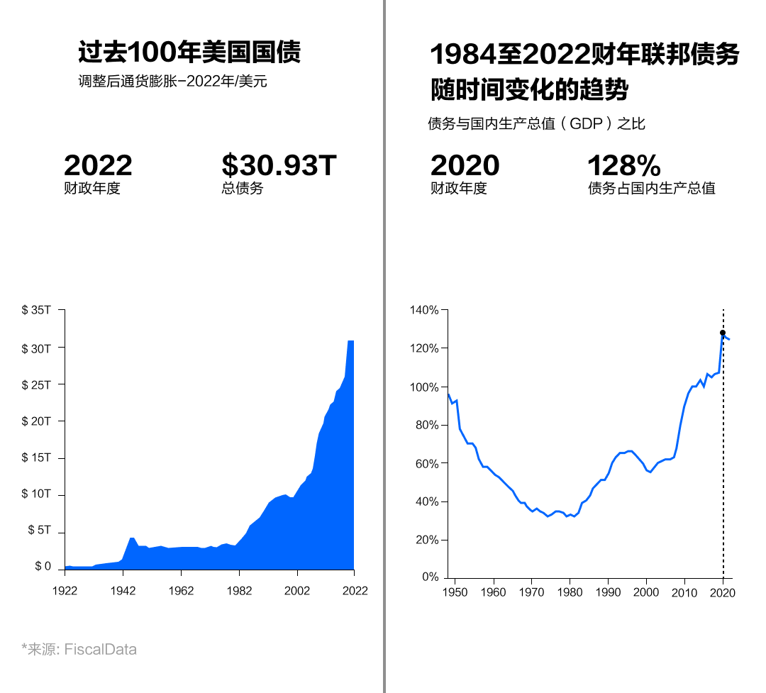 债务上限是啥？带你深入了解美国财政政策