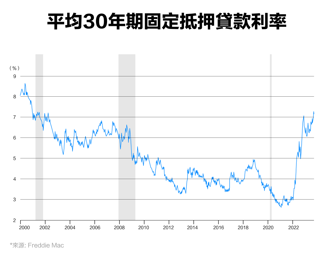 美國房價高企,是機會還是風險? -10