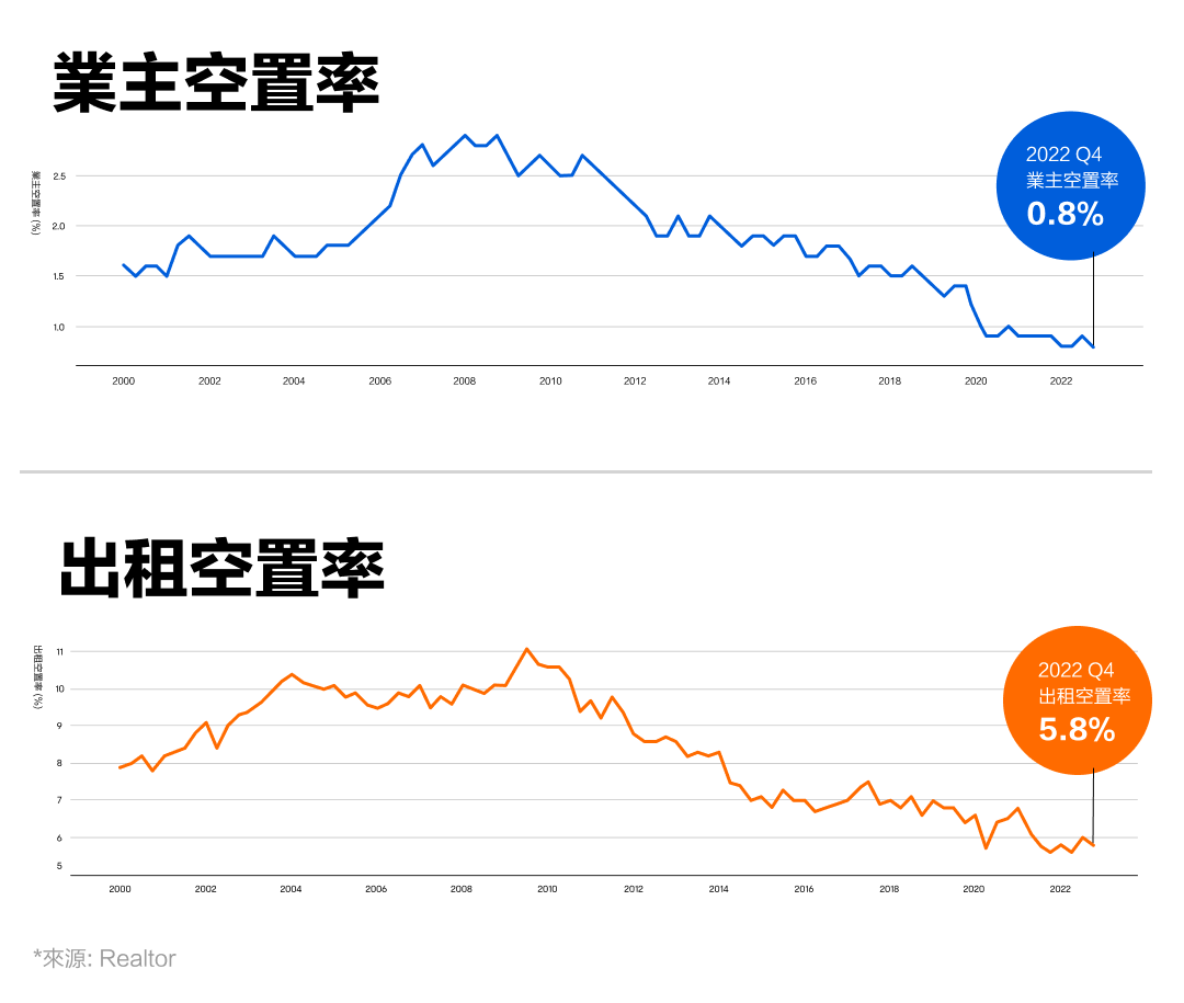 美國房價高企,是機會還是風險? -14
