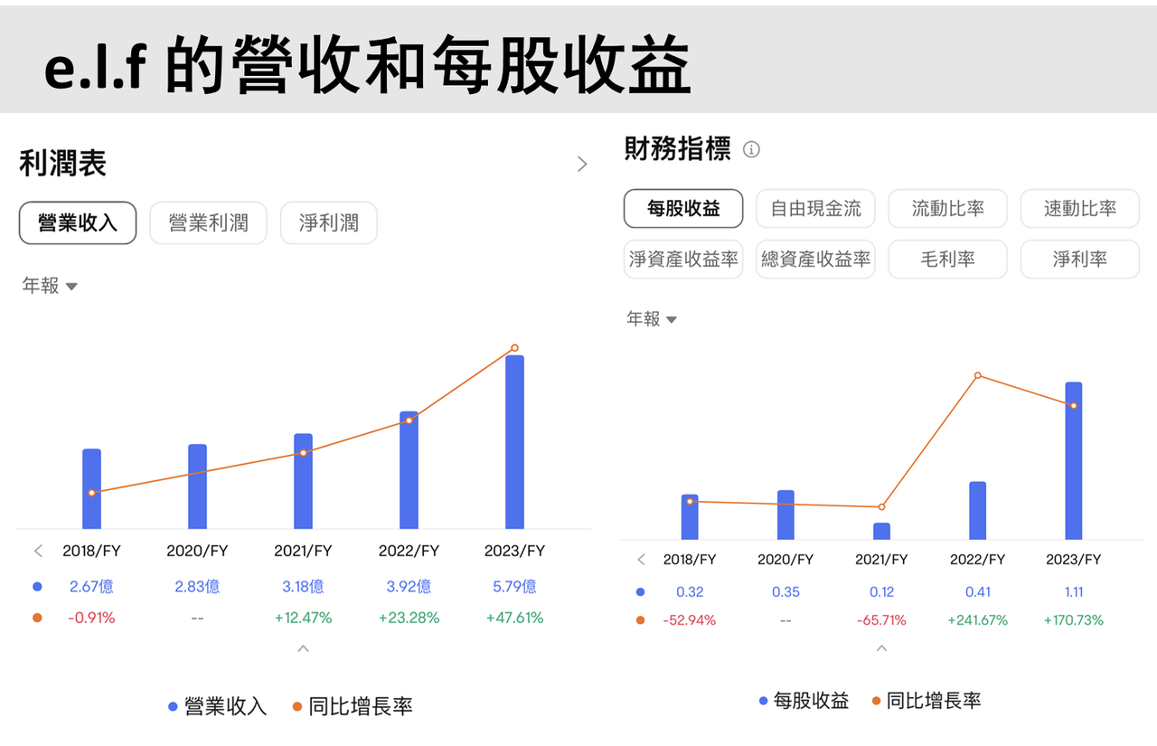 The earnings report is more than expected. Is there a chance for ELF that soared 113% this year? -2