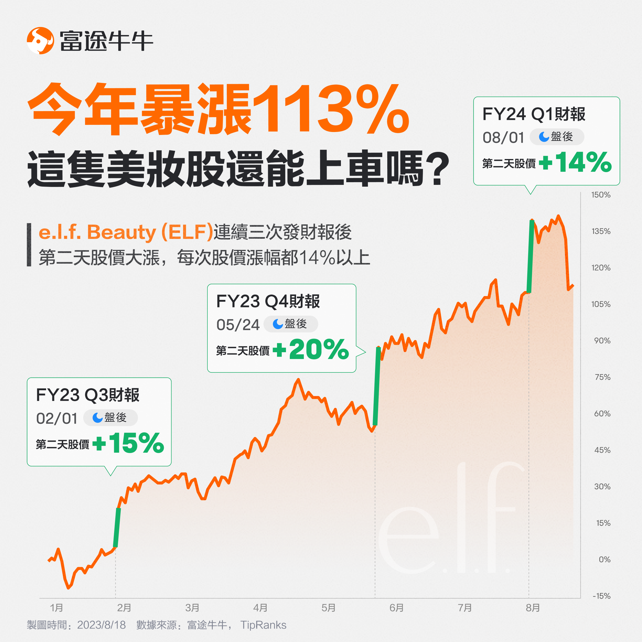 The earnings report is more than expected. Is there a chance for ELF that soared 113% this year? -1