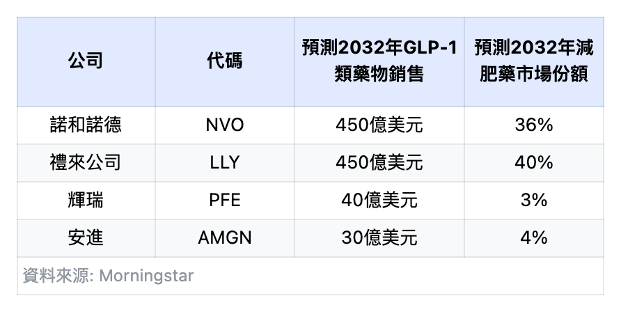 In the $600 billion weight loss drug market, which pharmaceutical company can share a cup of soup? -3