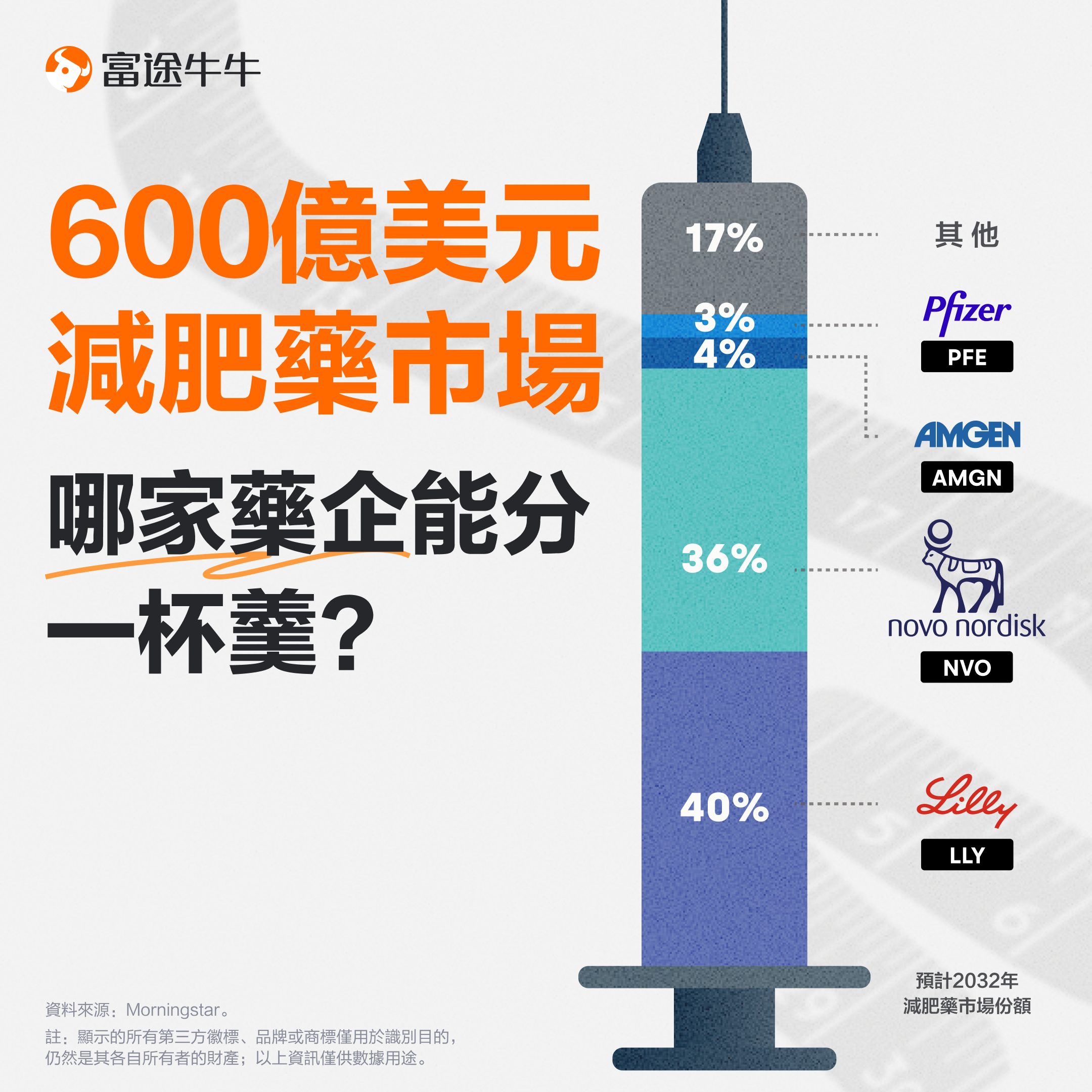 In the $600 billion weight loss drug market, which pharmaceutical company can share a cup of soup? -1