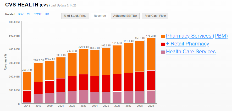 Is CVS a value stock to watch for in the second half of the year? -3