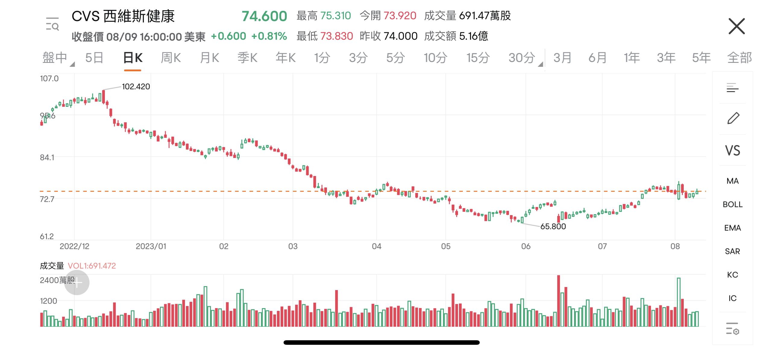 Is CVS a value stock to watch for in the second half of the year? -5