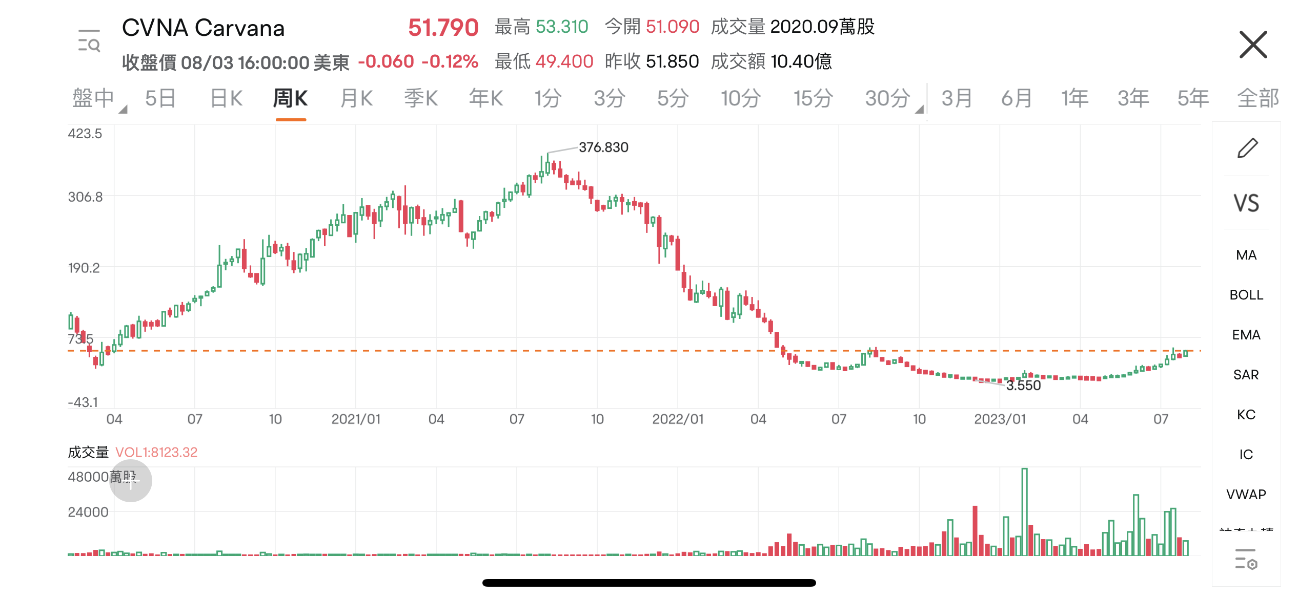 Opportunity to dig: behind Carvana's share price “crazy” -3
