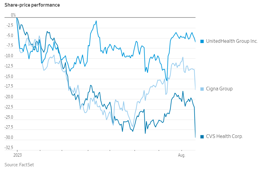 CVS accident “abandoned” by insurance giants, how much impact? (NYSE:CVS) -2