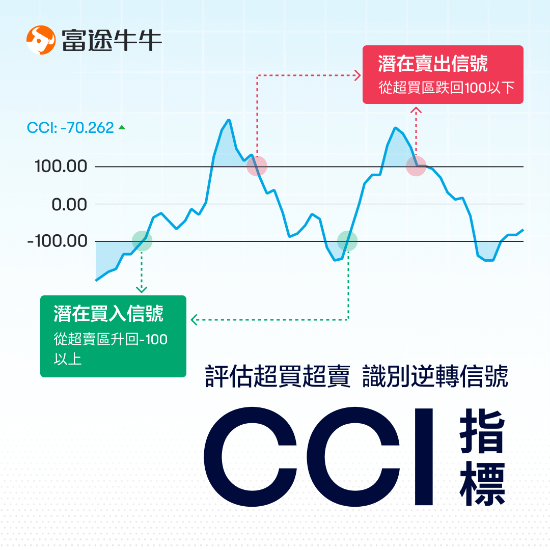 CCI Indicator: Evaluating Overbought Overbought Identifying Reversal Signals -1