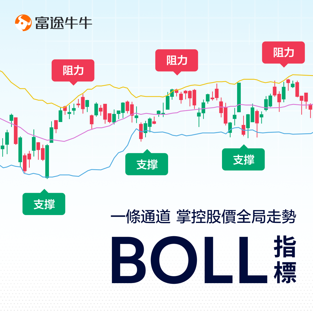 Bollinger Bands: a channel that controls the overall trend of stock prices. -1