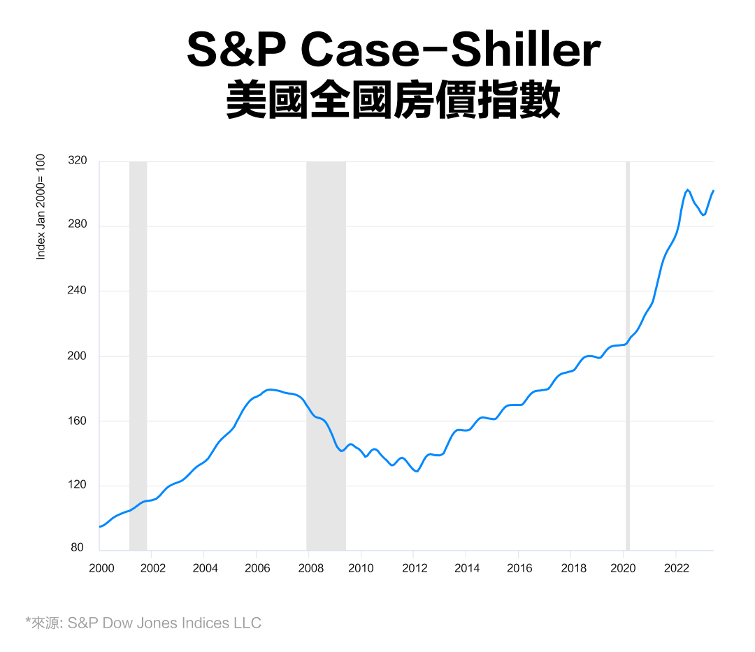 美國房價高企,是機會還是風險? -9